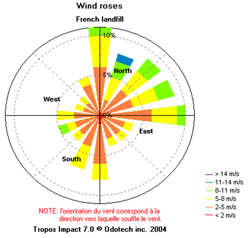 These wind roses indicate the wind direction (TO) vectors (not the origin)....